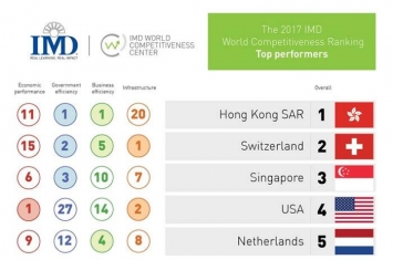 瑞士洛桑国际管理学院(IMD)发表《2017年世界竞争力年报》排名：香港蝉联榜首