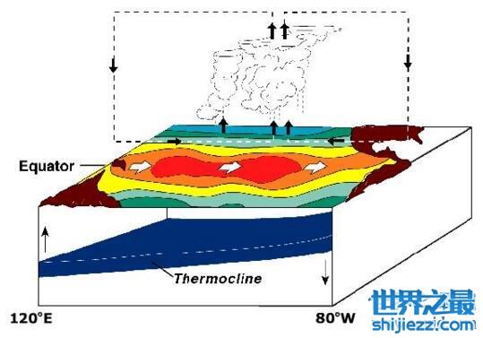 厄尔尼诺现象是什么，海水异常升温影响全球气候