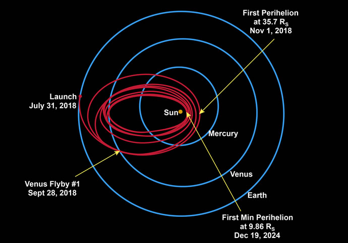 “帕克太阳探测器”创最接近纪录，距太阳仅4200万公里