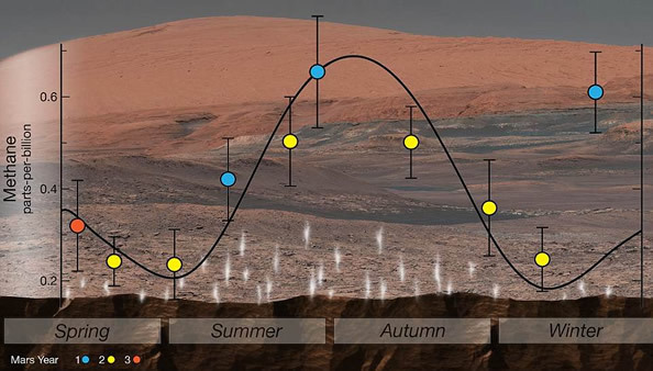 火星探索大突破，好奇号发现有机分子与甲烷