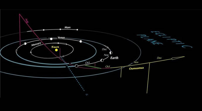 神秘小行星轨迹不寻常，天文学家认为是外星人“探测飞船”