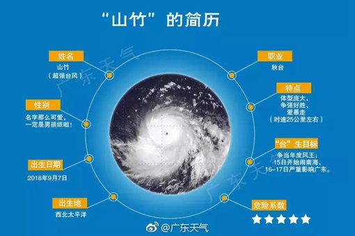台风为什么叫山竹?台风是怎样命名的?