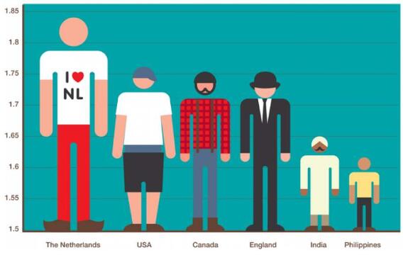 不同国家的人平均身高也不同，是基因差异还是营养问题？