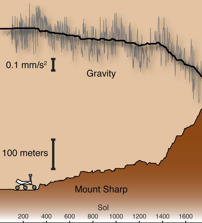 对火星盖尔陨石坑以及其内山脉的形成有了新的发现