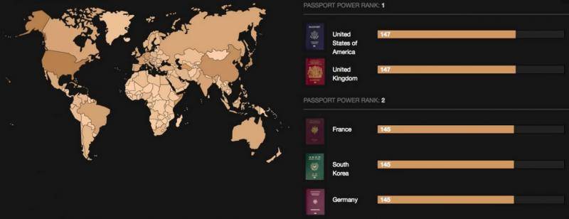 哪国护照最好用？美英第一 全球147个国家通行无阻