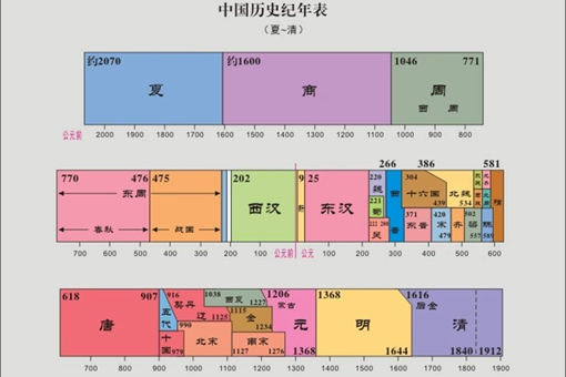 中国历史上最短命的朝代是什么?最长的朝代是什么?
