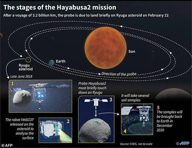 日本深空探测器“隼鸟2号”（Hayabusa2）在“龙宫”小行星表面着陆