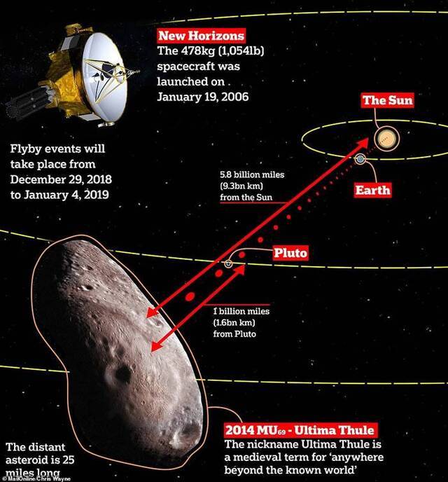 美国宇航局“新视野号”探测器飞掠“天涯海角”小行星2014 MU69