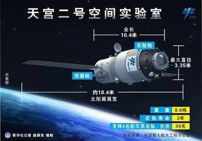 天宫二号于19日21点06分受控离轨落回地球 中国开始进入“空间站时代”