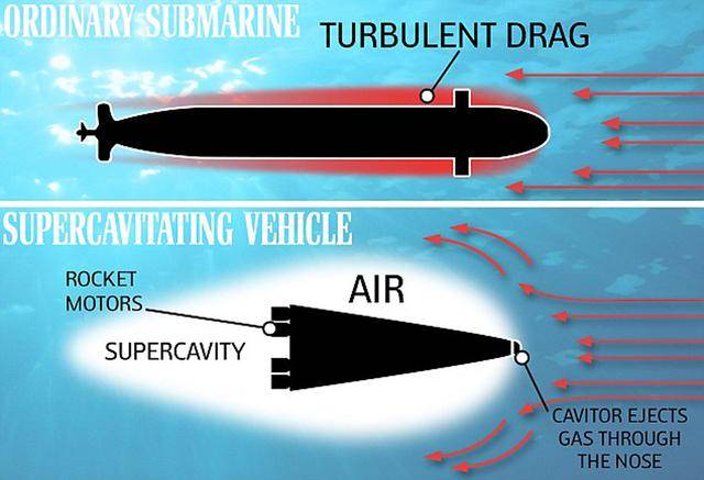 研究人员试图使用超空泡技术来研发超音速潜艇