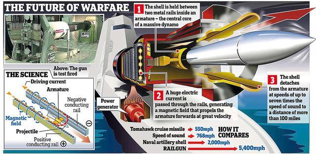 美国海军正在测试一种星球大战武器：电磁轨道炮