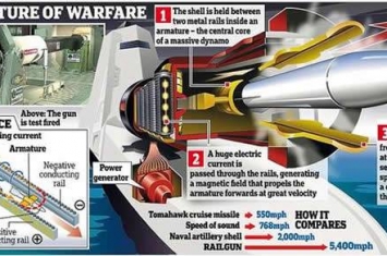 美国海军一种以7倍声速发射炮弹的新式武器首次公开展出
