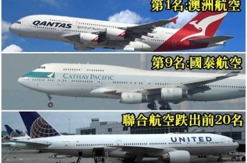 “AirlineRatings.com”公布2020年全球20大最安全航空公司：澳洲航空公司蝉联第一