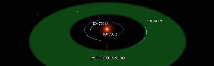 凌日系外行星勘探卫星发现围绕剑鱼座红矮星TOI 700运转的系外宜居行星TOI 700d