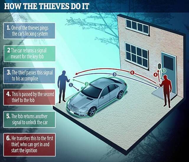 英国偷车贼新方法偷车 车钥匙放屋内照偷
