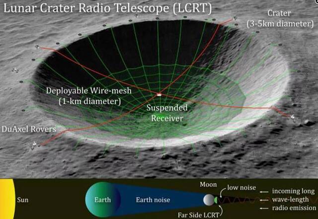 NASA已经选定一个月球陨石坑射电望远镜的想法