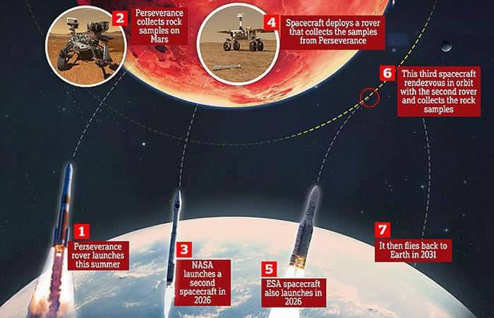 NASA和ESA联手进行雄心勃勃的计划：在不久的将来把火星的样品带回地球