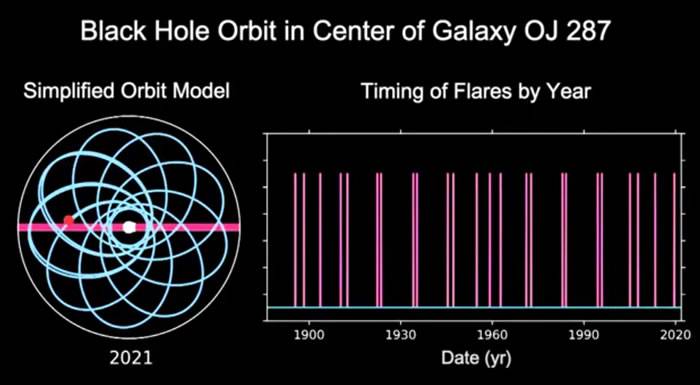 OJ 287星系最新观测到双黑洞“共舞”现象