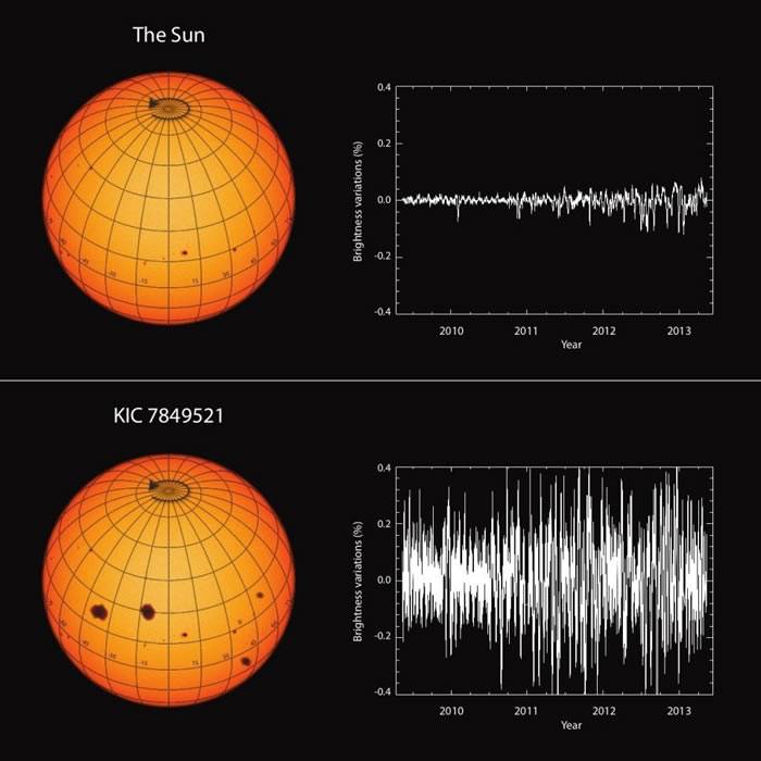 《科学》杂志：新研究显示太阳比宇宙中其他类似的恒星要弱得多
