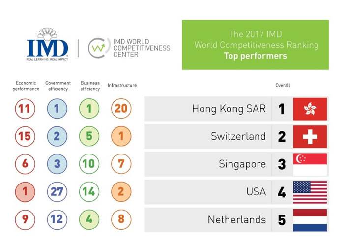 瑞士洛桑国际管理学院(IMD)发表《2017年世界竞争力年报》排名：香港蝉联榜首
