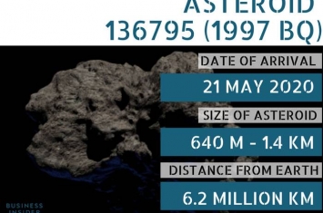 小行星136795（1997 BQ）预计将于美国时间2020年5月21日与地球擦肩而过