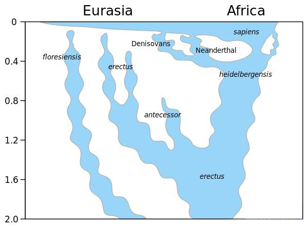 尼安德特人在欧洲存在了20万年,为什么没能进化出文明?