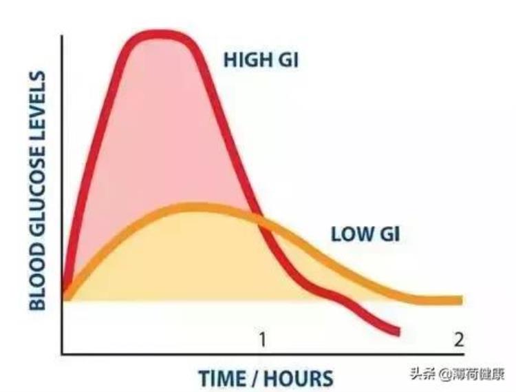 gi高低对于减脂的影响,红肥绿瘦指标