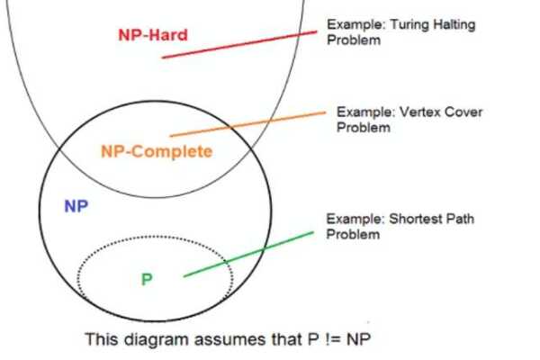 世界上最难的数学题：NP完全问题(至今无人解开)