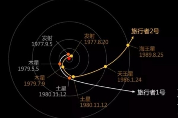 海王星是怎么发现的，1846利用数学预测发现（1989年被观测到）