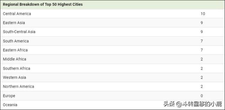 世界上海拔最高的50个城市,全球最大海拔城市