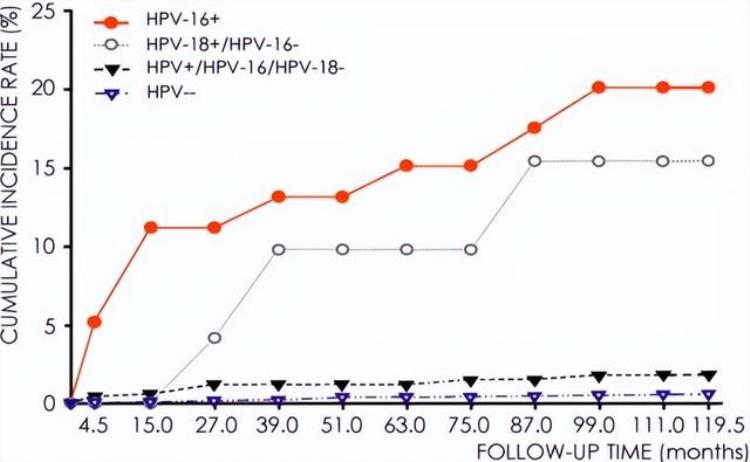 如何理解HPV持续感染,hpv持续阳性怎么办