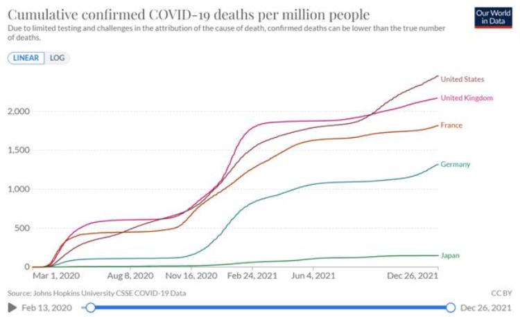 日本新冠死亡人数低,新冠病毒日本死亡人数