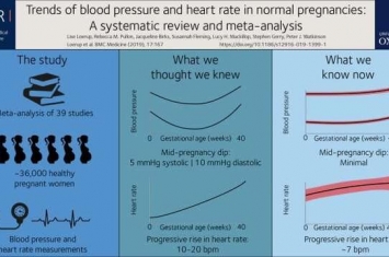 孕期为什么心脏跳的快,怀孕期间的心率和血压变化不如先前想象的那么显着